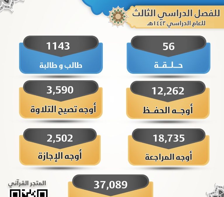 اختتام أنشطة الحلقات في المجمعات والدور النسائية